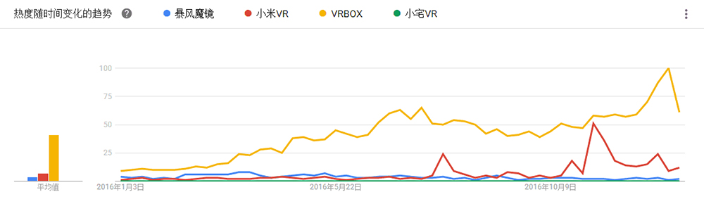 数据来源：谷歌趋势