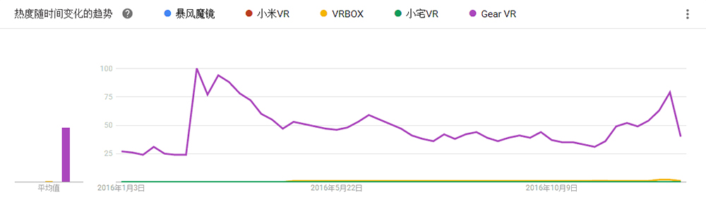 数据来源：谷歌趋势