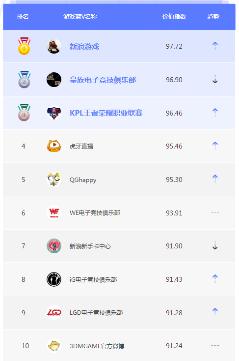 8月游戏蓝V榜单TOP10