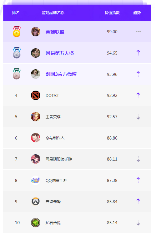 8月游戏品牌微博榜单TOP10