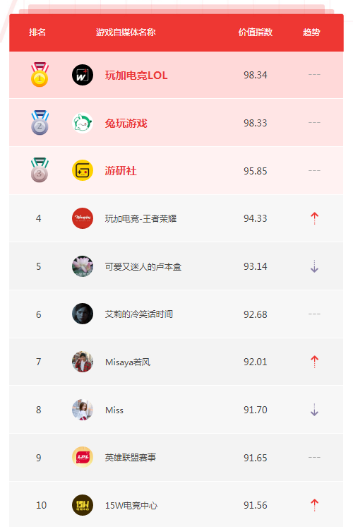 8月自媒体榜单TOP10