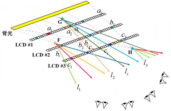 图 20. 多层液晶光场显示光线的各向异性