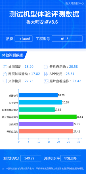 小米8流不流畅?鲁大师小米8体验评测跑分解析!