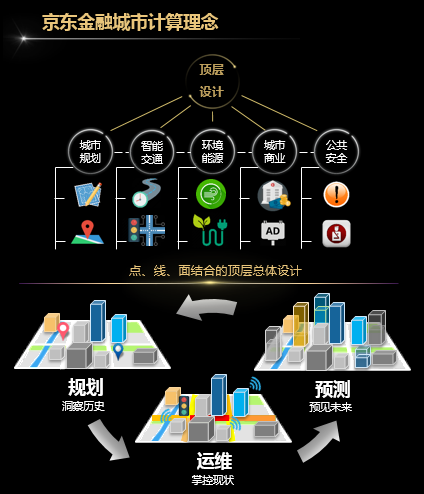京东金融城市计算理念