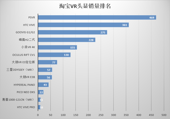 2018年3月,淘宝VR一体机销量排名如下(仅供参考):