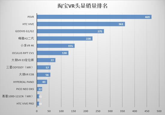 2018年3月，淘宝VR一体机销量排名如下（仅供参考）：