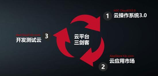 新华三全栈式云服务平台三剑客