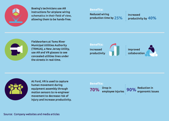 报告中还列举了一些企业应用AR/VR的案例：