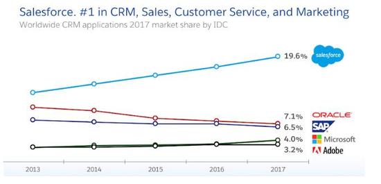 神州云动：Salesforce CRM 王者依旧