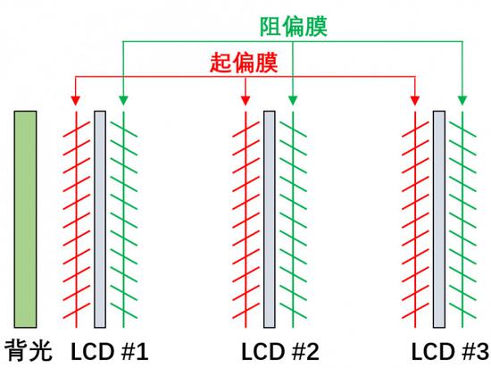 图 15. 直接堆叠多层液晶的偏振特性示意图