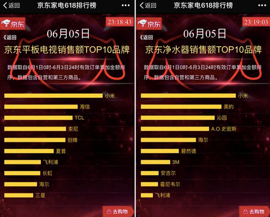京东618三大品类齐爆发 小米概念股也应声而涨