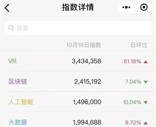 得益于南昌VR世界大会，VR热度当天罕见地超越了其他热门领域