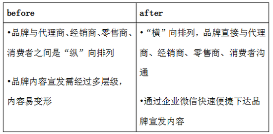 商讯通SCRM发布企业微信解决方案，助力企业快速数字化转型(图10)