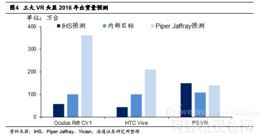 三大VR头显Oculus/HTC Vive/索尼PS VR 供应链全解密