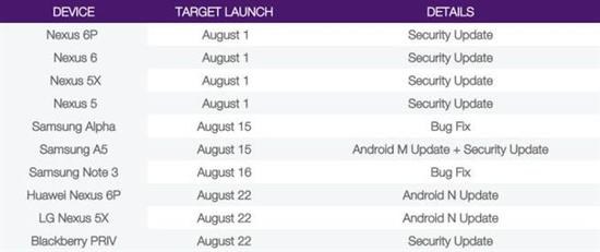 Telus曝出的Android 7.0更新计划