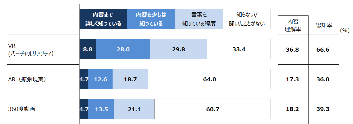 图1：“VR”、“AR”、“360度动画”三名词的普及程度（全体）