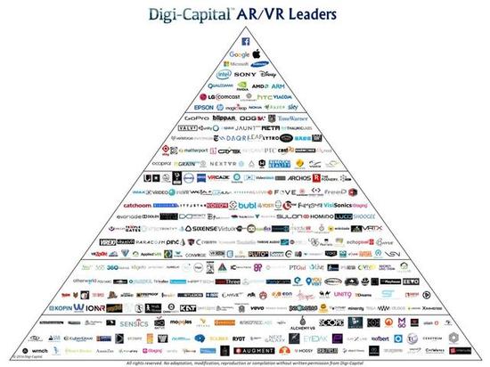 Digi-capital: VR/AR的潜在竞争对手分析