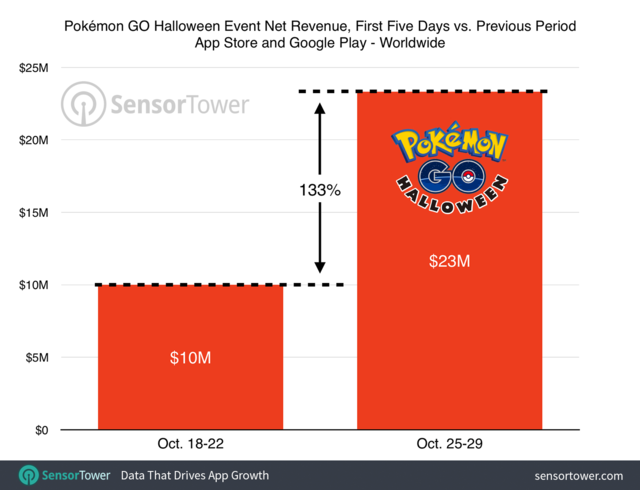 10月25~29日《精灵宝可梦Go》营收2300万美元，环比上涨133%