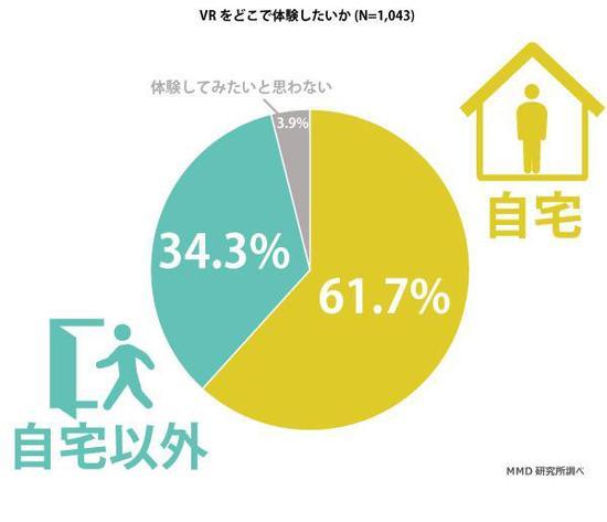 34.3%的日本VR用户表示VR只有在外面玩才有意思