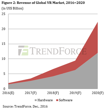 到2020年，全球VR市场的营收总额将达到224亿美元。与硬件相比，软件的收入份额更大。