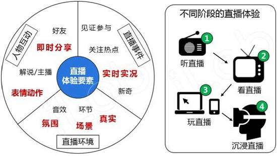 VR直播方案主要分为三个部分：内容生产、内容分发和内容消费。