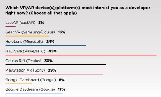 从去年的 GDC 报告来看，大部分开发者对 AR/VR 非常乐观，有 75% 的人相信它们将成为可持续的游戏开发平台。