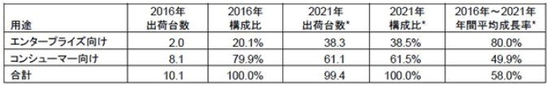 参考：全球AR/VR头显市场出货量（单位：百万台）