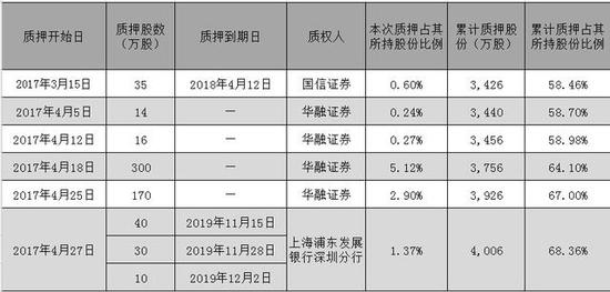 频繁质押股份背后，凸显暴风资金困局