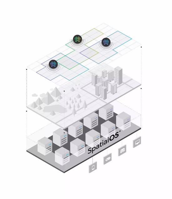 SpatialOS示意图