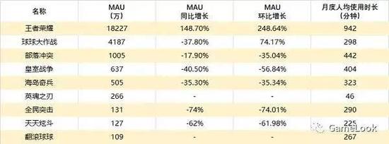 GameLook整理的数据表明，TOP15手游除了《王者荣耀》和新品，大多已陷入衰退期