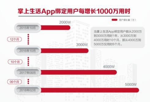 掌上生活App“集大成”，一切为提升用户体验