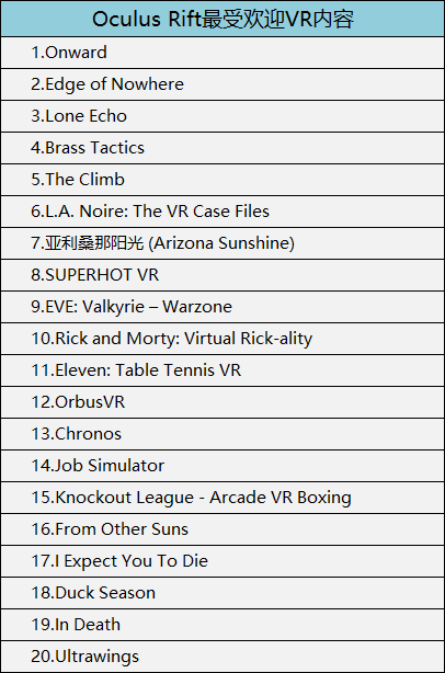 2018年3月,Gear VR最受欢迎VR内容如下(仅供参考):