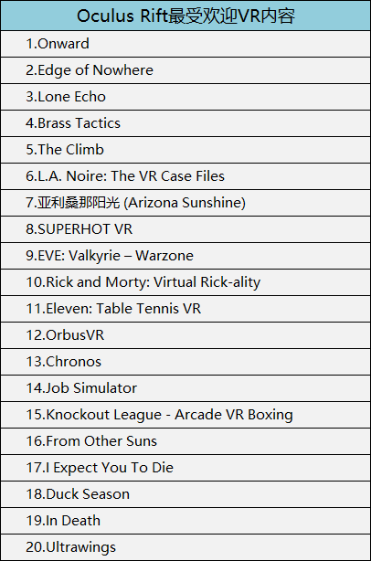 2018年3月，Gear VR最受欢迎VR内容如下（仅供参考）：