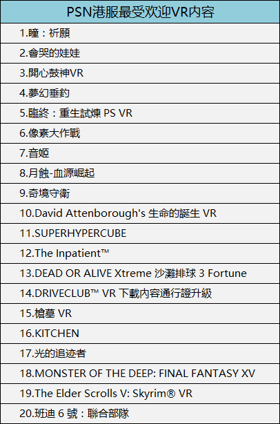 2018年3月,PSN美服最受欢迎VR内容如下(仅供参考):