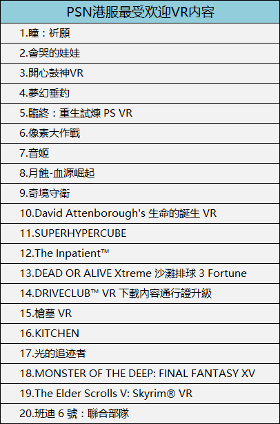 2018年3月，PSN美服最受欢迎VR内容如下（仅供参考）：