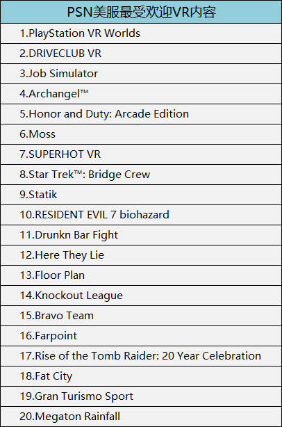 2018年3月，Oculus Rift最受欢迎VR内容如下（仅供参考）：