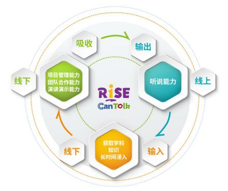 图: Can Talk课程线上线下相结合,打造学习闭环
