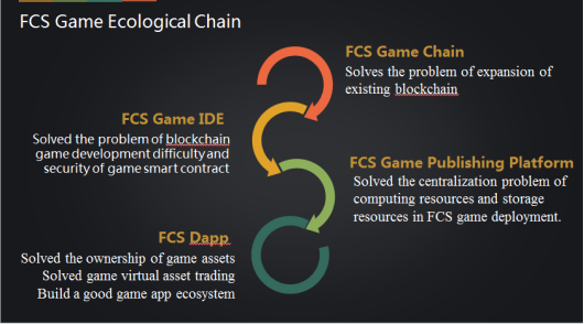 2、FCS游戏生态链系统架构