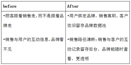 商讯通SCRM发布企业微信解决方案，助力企业快速数字化转型(图7)