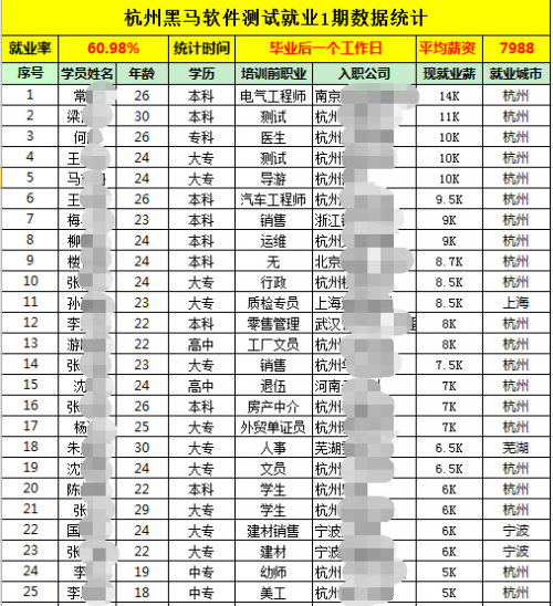  杭州测试1期薪资数据图