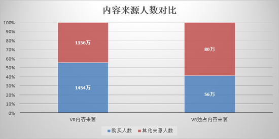 2,VR游戏活跃度统计