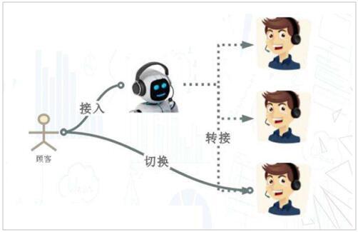 百灵鸟智能客服机器人 带领电销行业换道超车