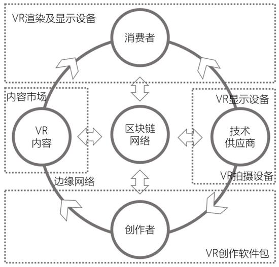 换言之，除了售卖VR硬件外，视天科技的另一块盈利点会来自币值管理。