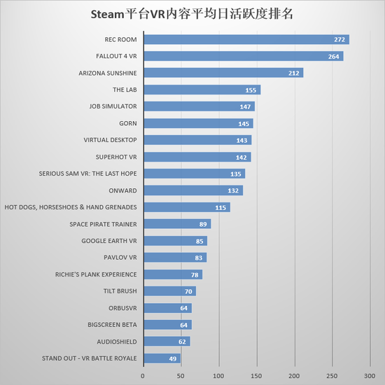 2018年3月,Steam平台新发售VR内容月活跃度前20名如下: