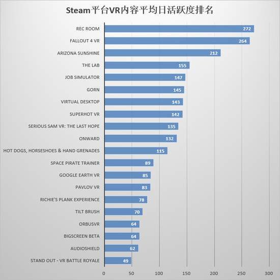 2018年3月，Steam平台新发售VR内容月活跃度前20名如下：