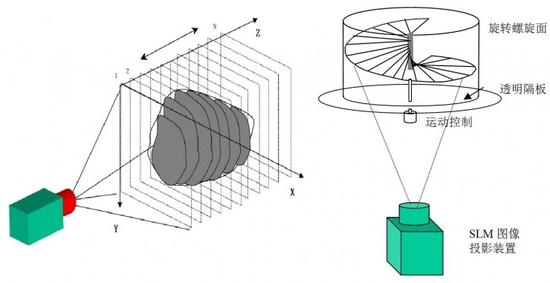 图 2. 平移式/旋转式体三维显示原理示意图