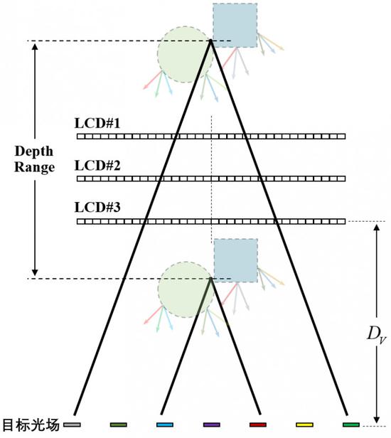 图 21. 多层液晶张量光场显示的深度范围示意图