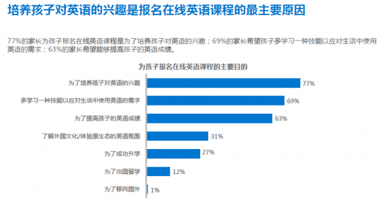 图:36氪《在线英语教育用户调研报告》