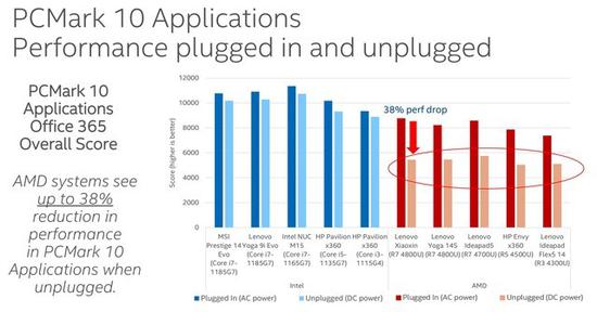 插电/不插电性能差异这么大 英特尔酷睿对比amd锐龙