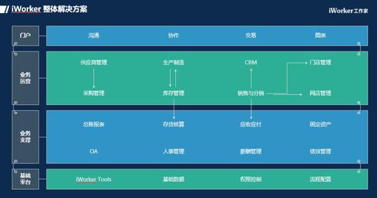 第二个特点是业务财务一体化：